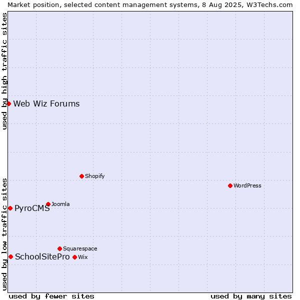Market position of SchoolSitePro vs. PyroCMS vs. Web Wiz Forums