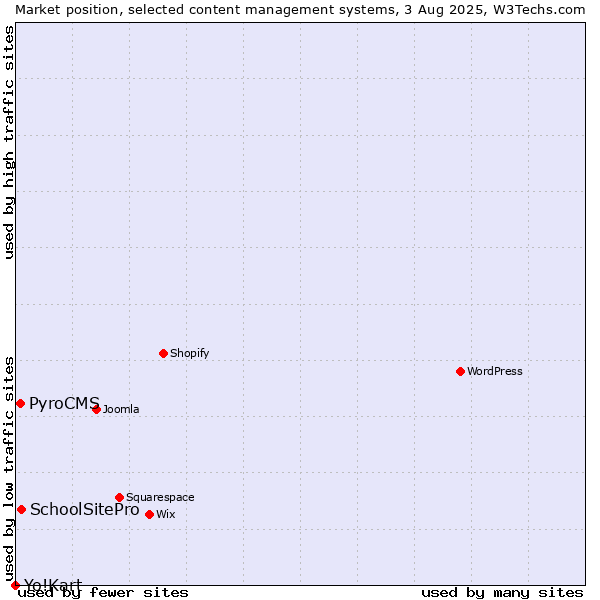 Market position of SchoolSitePro vs. PyroCMS vs. Yo!Kart