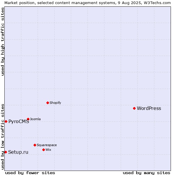 Market position of WordPress vs. PyroCMS vs. Setup.ru