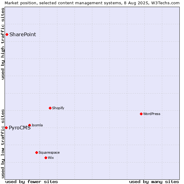 Market position of SharePoint vs. PyroCMS