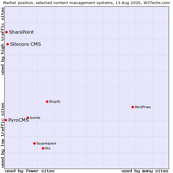 Market position of Sitecore CMS vs. SharePoint vs. PyroCMS