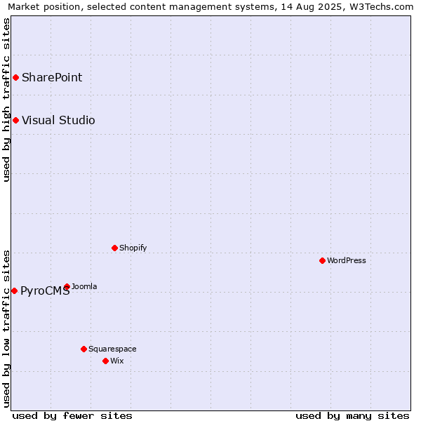 Market position of SharePoint vs. Visual Studio vs. PyroCMS
