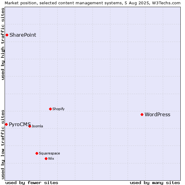Market position of WordPress vs. SharePoint vs. PyroCMS