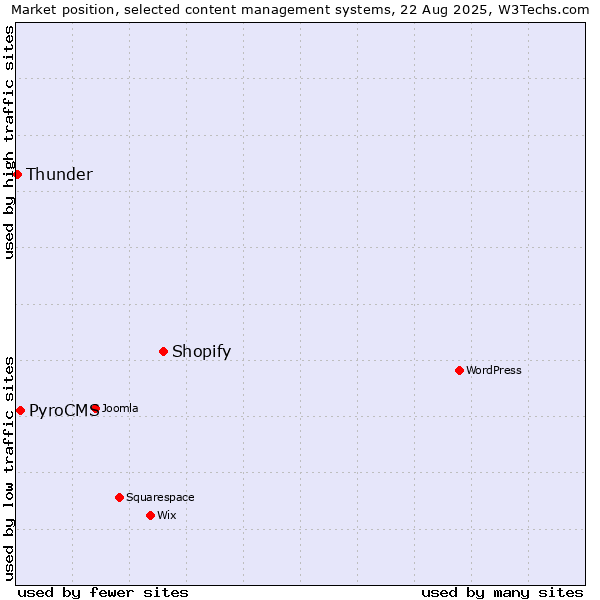Market position of Shopify vs. PyroCMS vs. Thunder