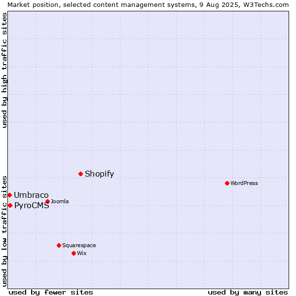 Market position of Shopify vs. PyroCMS vs. Umbraco