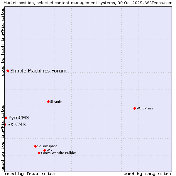 Market position of Simple Machines Forum vs. PyroCMS vs. SX CMS