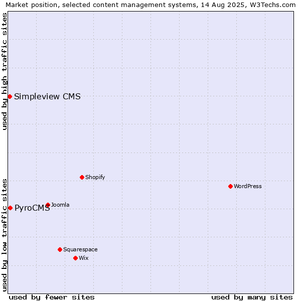 Market position of PyroCMS vs. Simpleview CMS