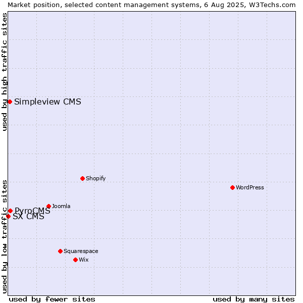 Market position of PyroCMS vs. Simpleview CMS vs. SX CMS