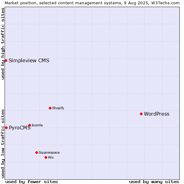 Market position of WordPress vs. PyroCMS vs. Simpleview CMS