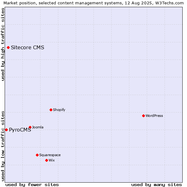 Market position of Sitecore CMS vs. PyroCMS