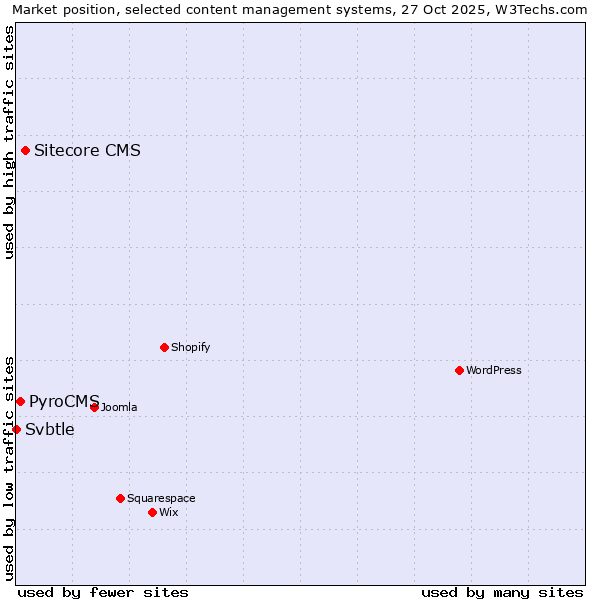 Market position of Sitecore CMS vs. PyroCMS vs. Svbtle