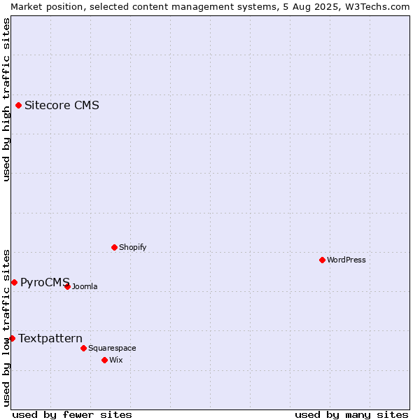 Market position of Sitecore CMS vs. PyroCMS vs. Textpattern