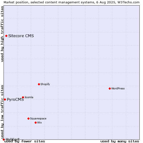 Market position of Sitecore CMS vs. PyroCMS vs. Yo!Kart