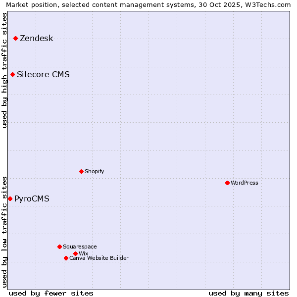 Market position of Zendesk vs. Sitecore CMS vs. PyroCMS
