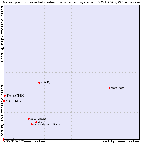 Market position of PyroCMS vs. SX CMS vs. SiteFusion