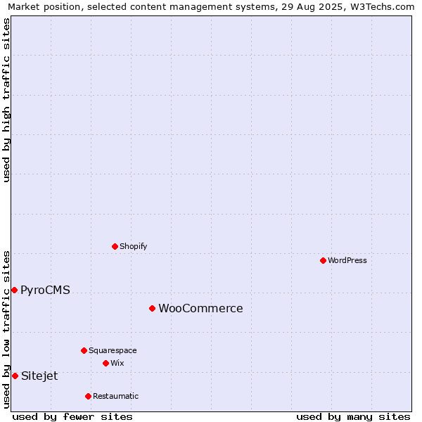 Market position of WooCommerce vs. Sitejet vs. PyroCMS