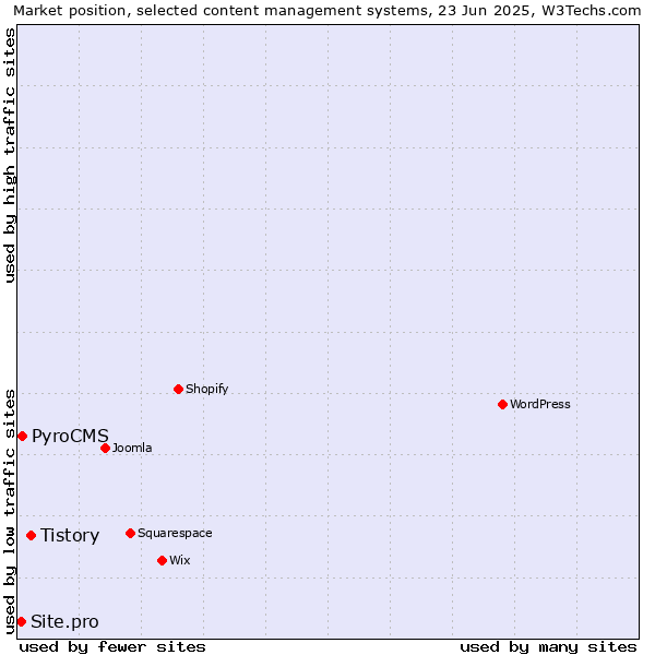 Market position of Tistory vs. PyroCMS vs. Site.pro