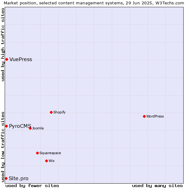 Market position of VuePress vs. PyroCMS vs. Site.pro