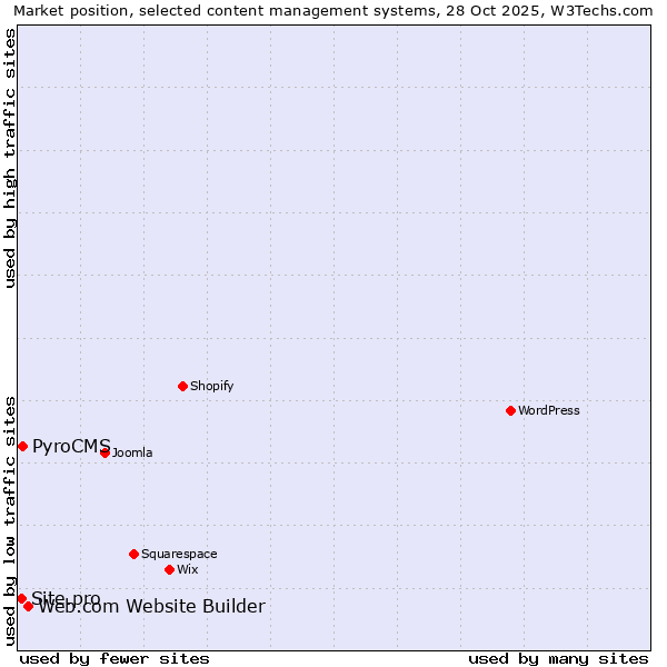 Market position of Web.com Website Builder vs. PyroCMS vs. Site.pro