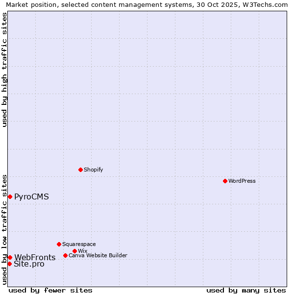Market position of PyroCMS vs. WebFronts vs. Site.pro