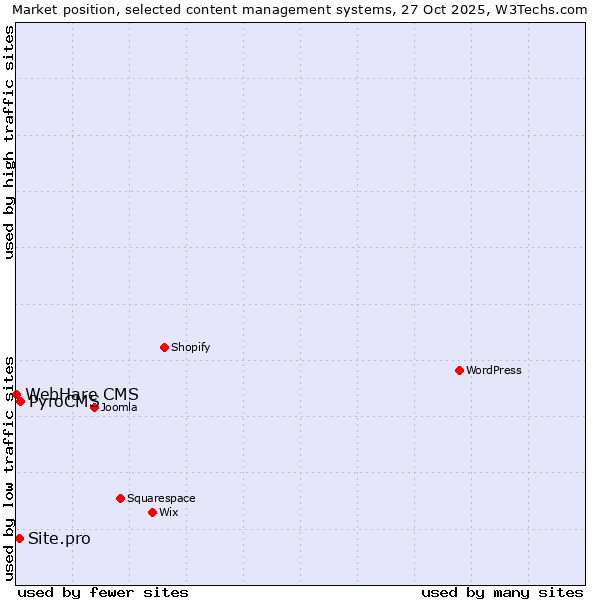 Market position of PyroCMS vs. Site.pro vs. WebHare CMS