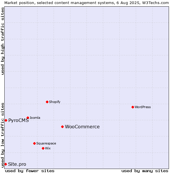 Market position of WooCommerce vs. PyroCMS vs. Site.pro