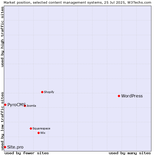 Market position of WordPress vs. PyroCMS vs. Site.pro