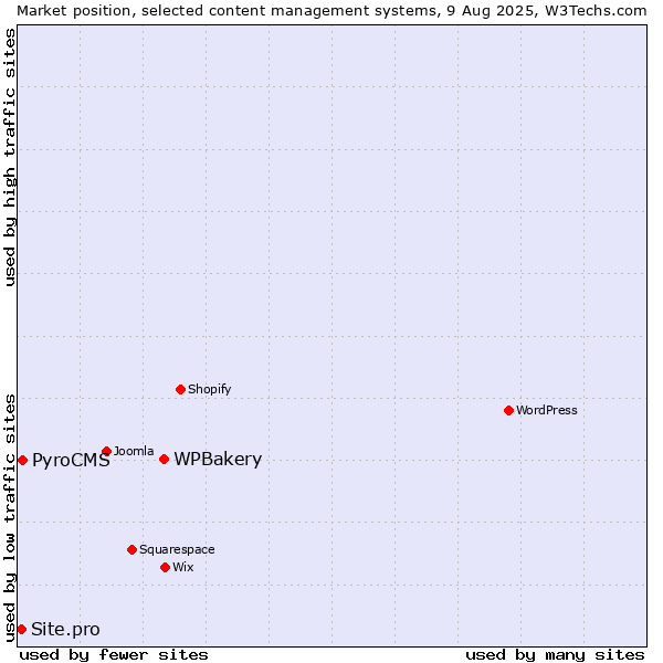 Market position of WPBakery vs. PyroCMS vs. Site.pro