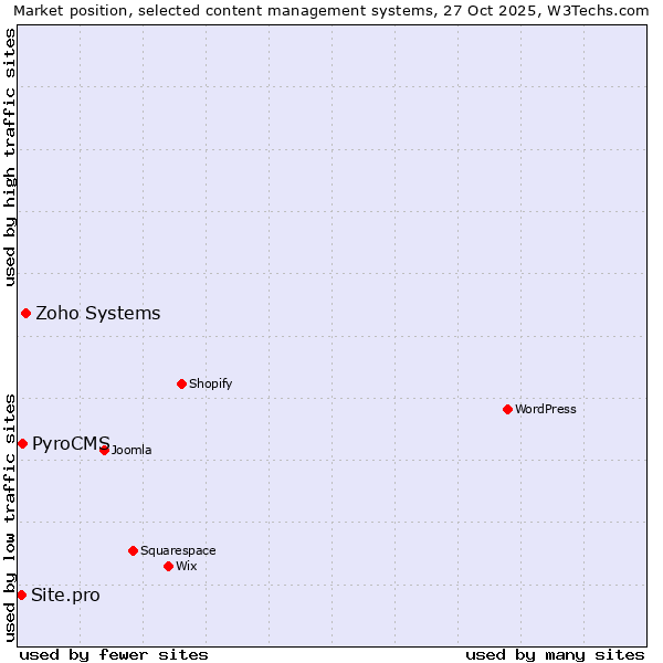 Market position of Zoho Systems vs. PyroCMS vs. Site.pro