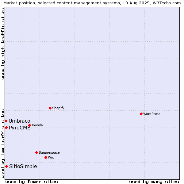 Market position of SitioSimple vs. PyroCMS vs. Umbraco