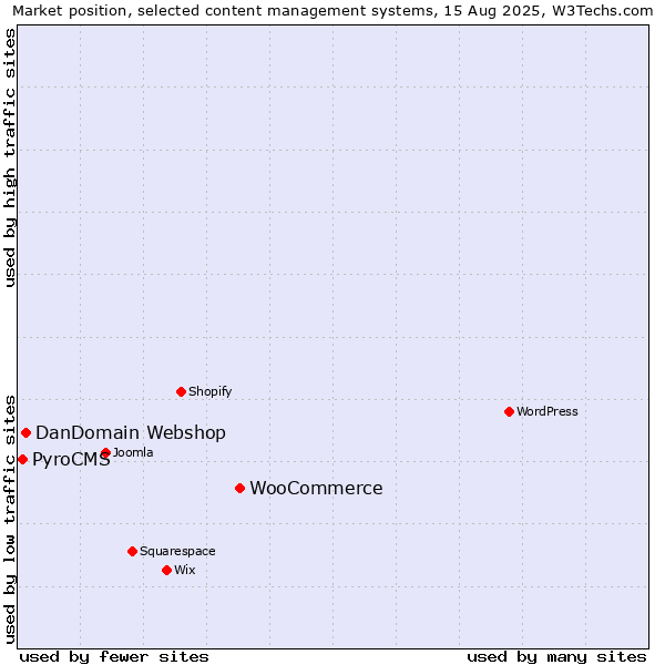 Market position of WooCommerce vs. DanDomain Webshop vs. PyroCMS