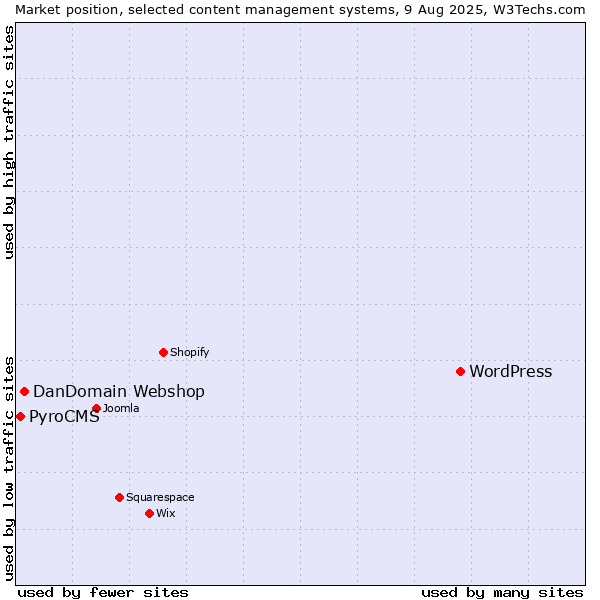 Market position of WordPress vs. DanDomain Webshop vs. PyroCMS