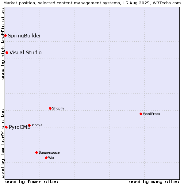 Market position of Visual Studio vs. PyroCMS vs. SpringBuilder