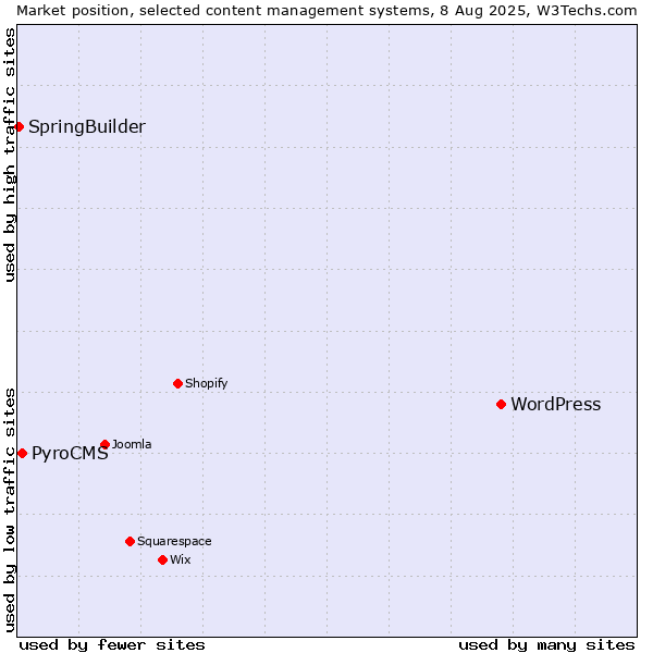Market position of WordPress vs. PyroCMS vs. SpringBuilder