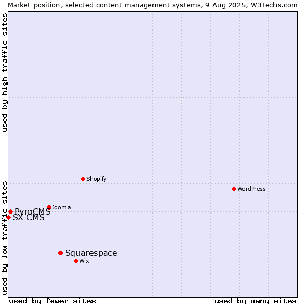 Market position of Squarespace vs. PyroCMS vs. SX CMS