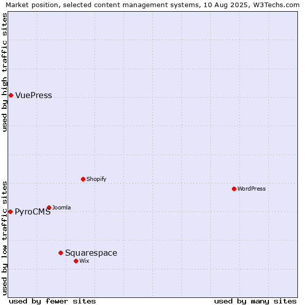 Market position of Squarespace vs. VuePress vs. PyroCMS