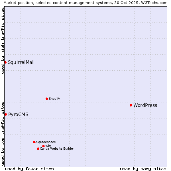 Market position of WordPress vs. PyroCMS vs. SquirrelMail