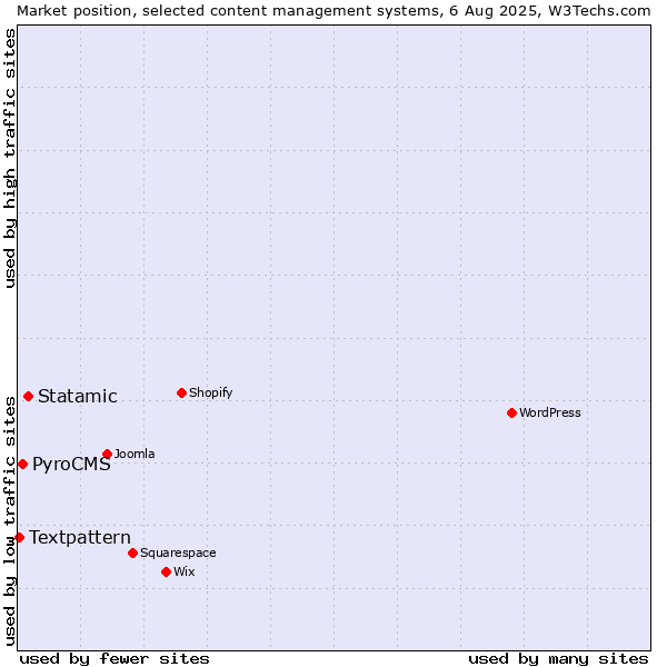 Market position of Statamic vs. PyroCMS vs. Textpattern