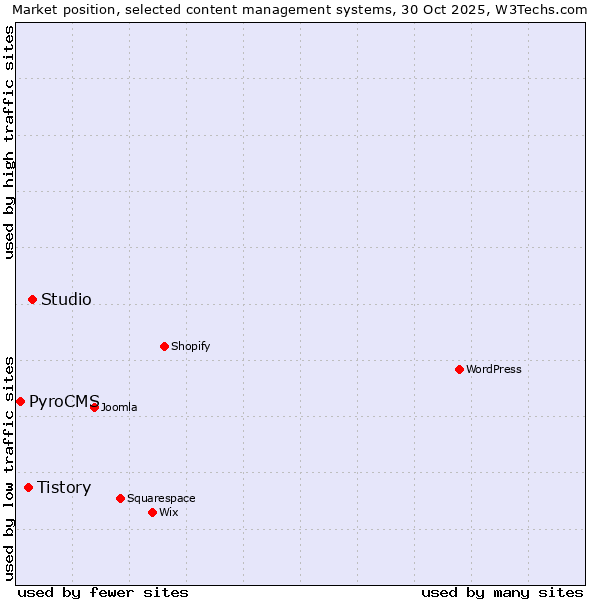 Market position of Studio vs. Tistory vs. PyroCMS