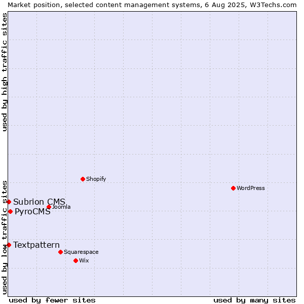 Market position of PyroCMS vs. Textpattern vs. Subrion CMS