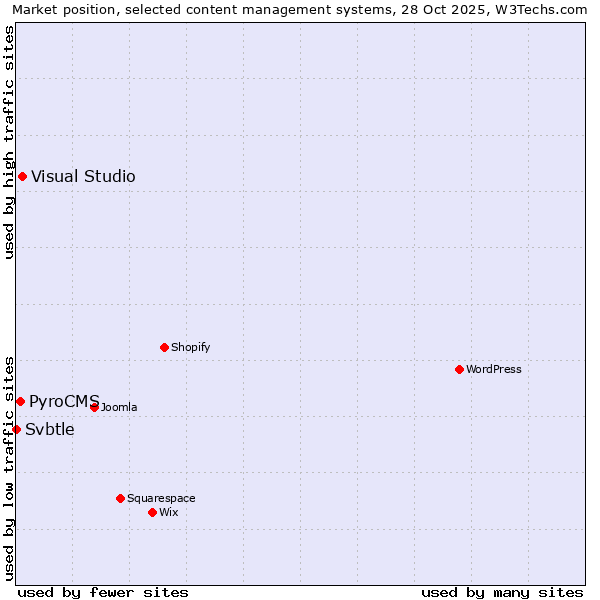 Market position of Visual Studio vs. PyroCMS vs. Svbtle