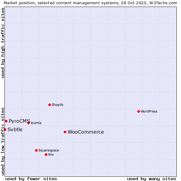 Market position of WooCommerce vs. PyroCMS vs. Svbtle