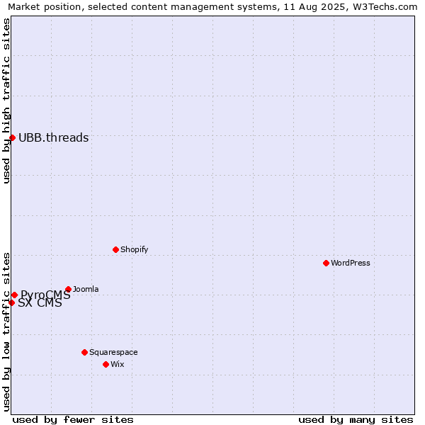 Market position of PyroCMS vs. UBB.threads vs. SX CMS