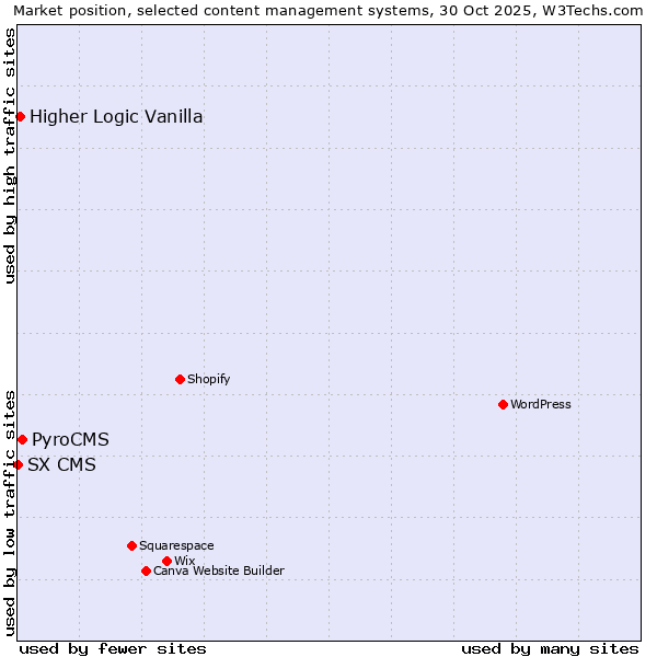 Market position of PyroCMS vs. Higher Logic Vanilla vs. SX CMS