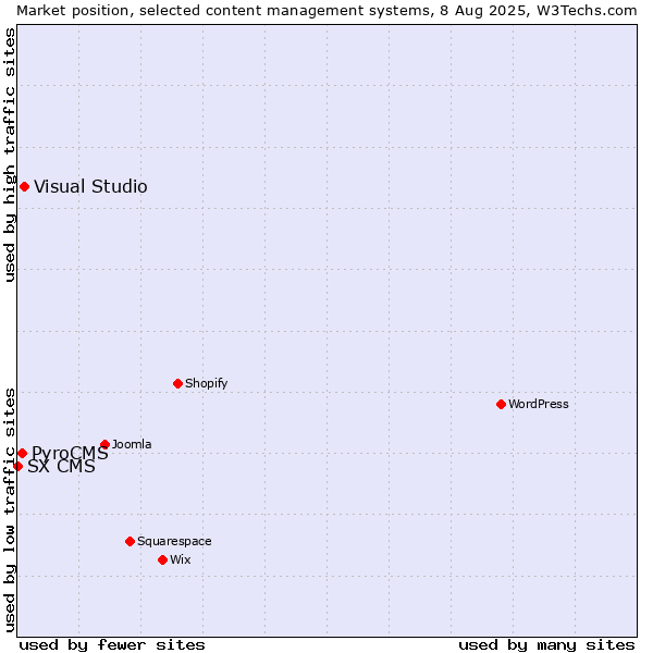 Market position of Visual Studio vs. PyroCMS vs. SX CMS