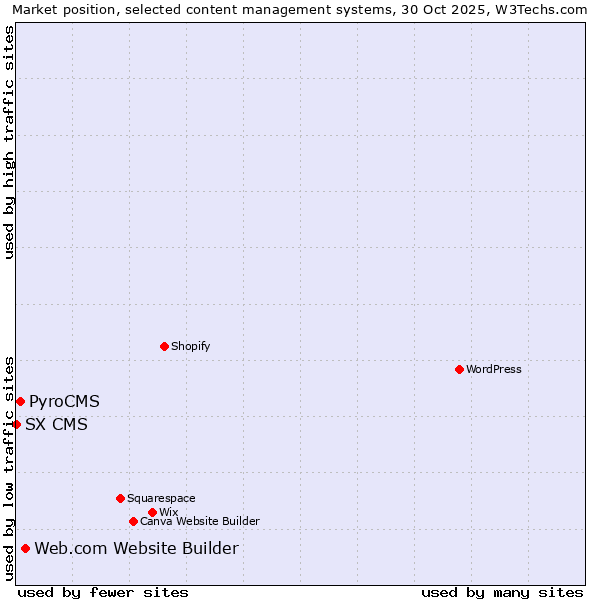 Market position of Web.com Website Builder vs. PyroCMS vs. SX CMS