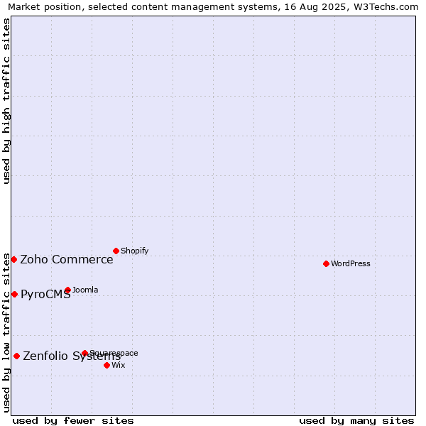 Market position of Zenfolio Systems vs. PyroCMS vs. Zoho Commerce