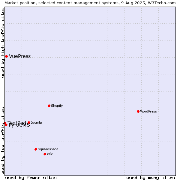 Market position of VuePress vs. PyroCMS vs. TextPad