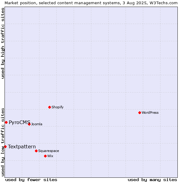Market position of PyroCMS vs. Textpattern