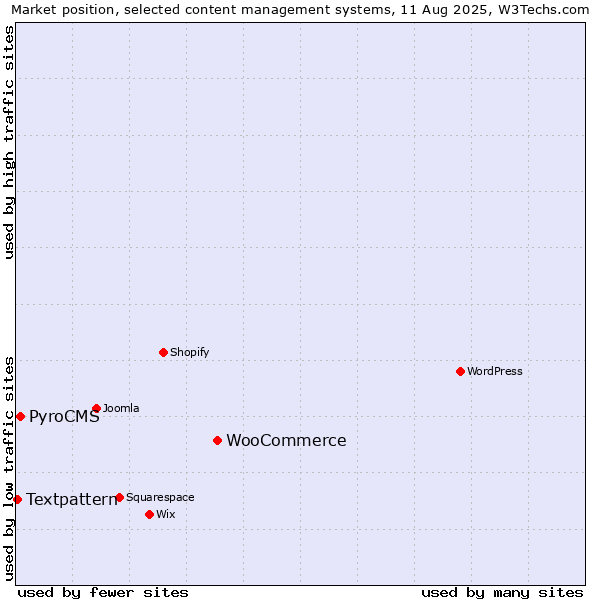 Market position of WooCommerce vs. PyroCMS vs. Textpattern